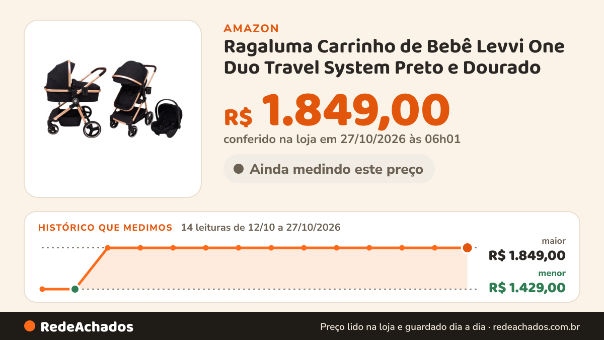 Histórico de preço de Ragaluma Carrinho de Bebê Levvi One Duo Travel System Preto e Dourado na Amazon: 14 leituras de 12/10/2026 a 27/10/2026, menor R$ 1.429,00, maior R$ 1.849,00; R$ 1.849,00 conferido em 27/10/2026 às 06h01