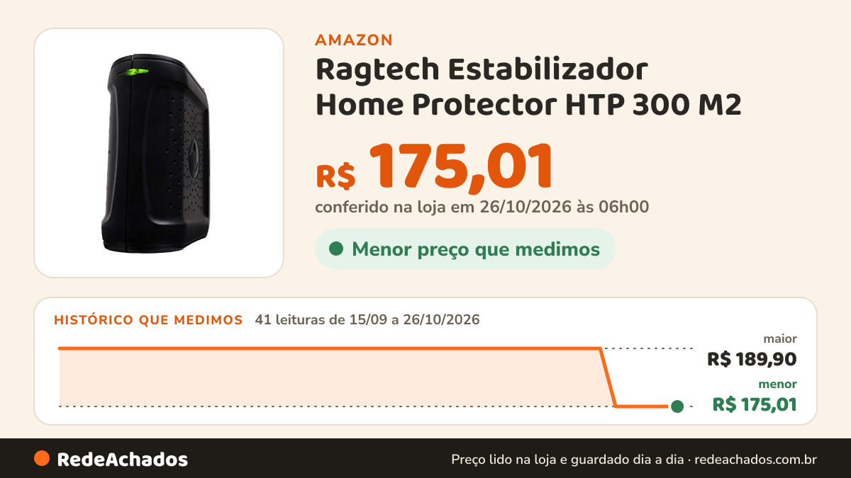 Histórico de preço de Ragtech Estabilizador Home Protector HTP 300 M2 (220V) Modelo 4047, Preto na Amazon: 41 leituras de 15/09/2026 a 26/10/2026, menor R$ 175,01, maior R$ 189,90; R$ 175,01 conferido em 26/10/2026 às 06h00