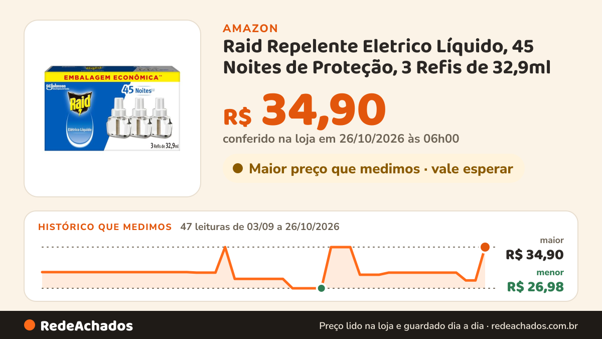 Histórico de preço de Raid Repelente Eletrico Líquido, 45 Noites de Proteção, 3 Refis de 32,9ml na Amazon: 47 leituras de 03/09/2026 a 26/10/2026, menor R$ 26,98, maior R$ 34,90; R$ 34,90 conferido em 26/10/2026 às 06h00