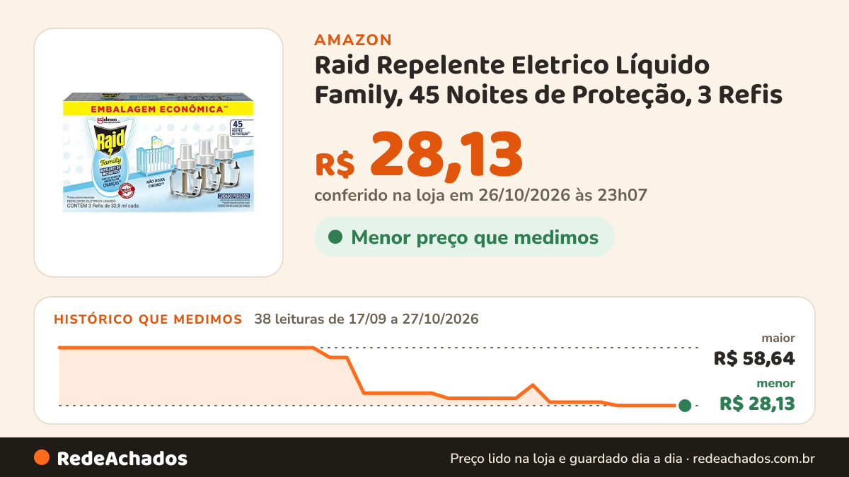 Histórico de preço de Raid Repelente Eletrico Líquido Family, 45 Noites de Proteção, 3 Refis na Amazon: 38 leituras de 17/09/2026 a 27/10/2026, menor R$ 28,13, maior R$ 58,64; R$ 28,13 conferido em 26/10/2026 às 23h07