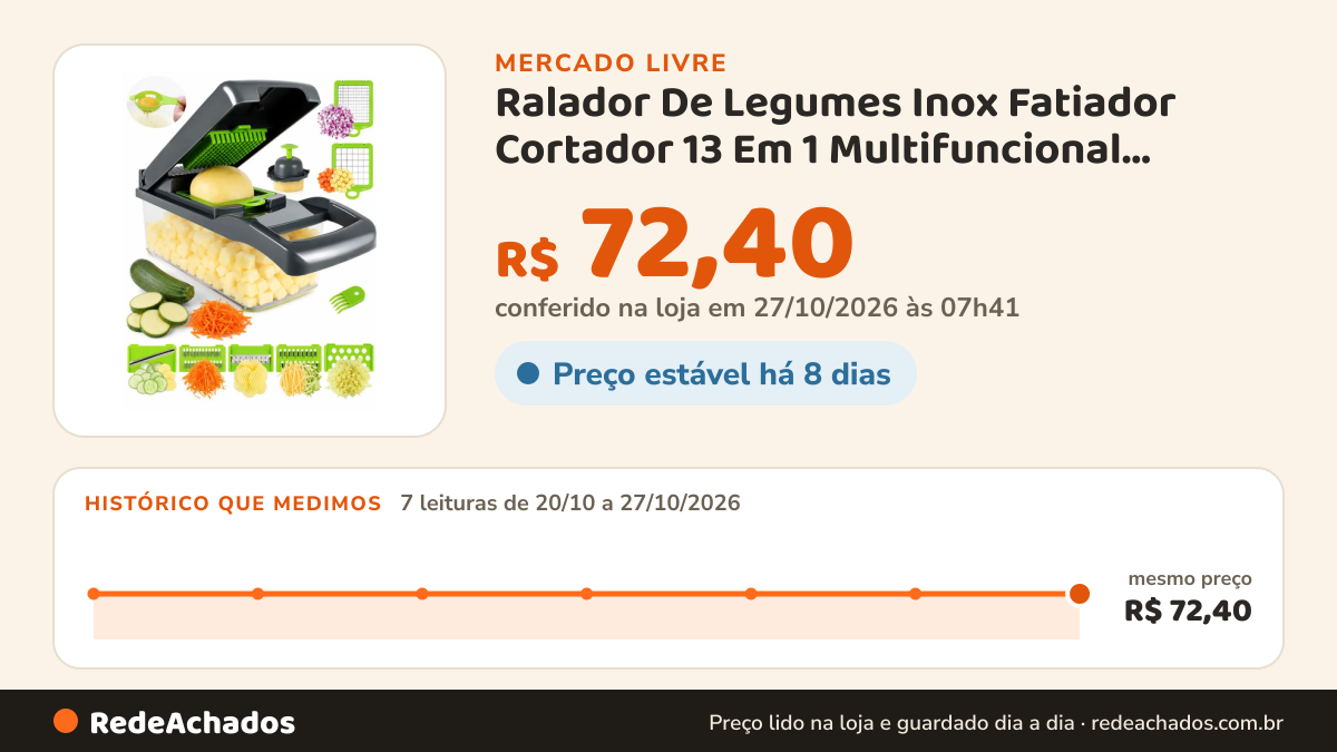 Histórico de preço de Ralador De Legumes Inox Fatiador Cortador 13 Em 1 Multifuncional Picador Triturador De… no Mercado Livre: 7 leituras de 20/10/2026 a 27/10/2026, mesmo preço, R$ 72,40, em todas; R$ 72,40 conferido em 26/10/2026 às 23h42