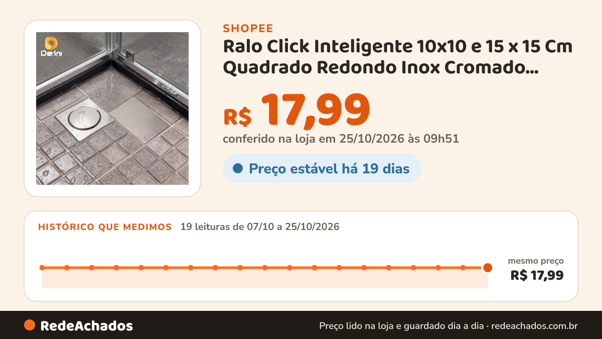 Histórico de preço de Ralo Click Inteligente 10x10 e 15 x 15 Cm Quadrado Redondo Inox Cromado Lavabo Veda Cheiro na Shopee: 19 leituras de 07/10/2026 a 25/10/2026, mesmo preço, R$ 17,99, em todas; R$ 17,99 conferido em 25/10/2026 às 09h51
