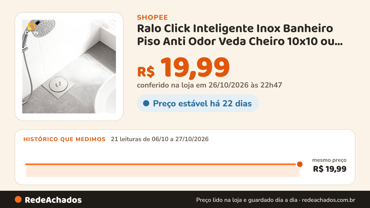 Histórico de preço de Ralo Click Inteligente Inox Banheiro Piso Anti Odor Veda Cheiro 10x10 ou 15x15 na Shopee: 21 leituras de 06/10/2026 a 27/10/2026, mesmo preço, R$ 19,99, em todas; R$ 19,99 conferido em 26/10/2026 às 22h47