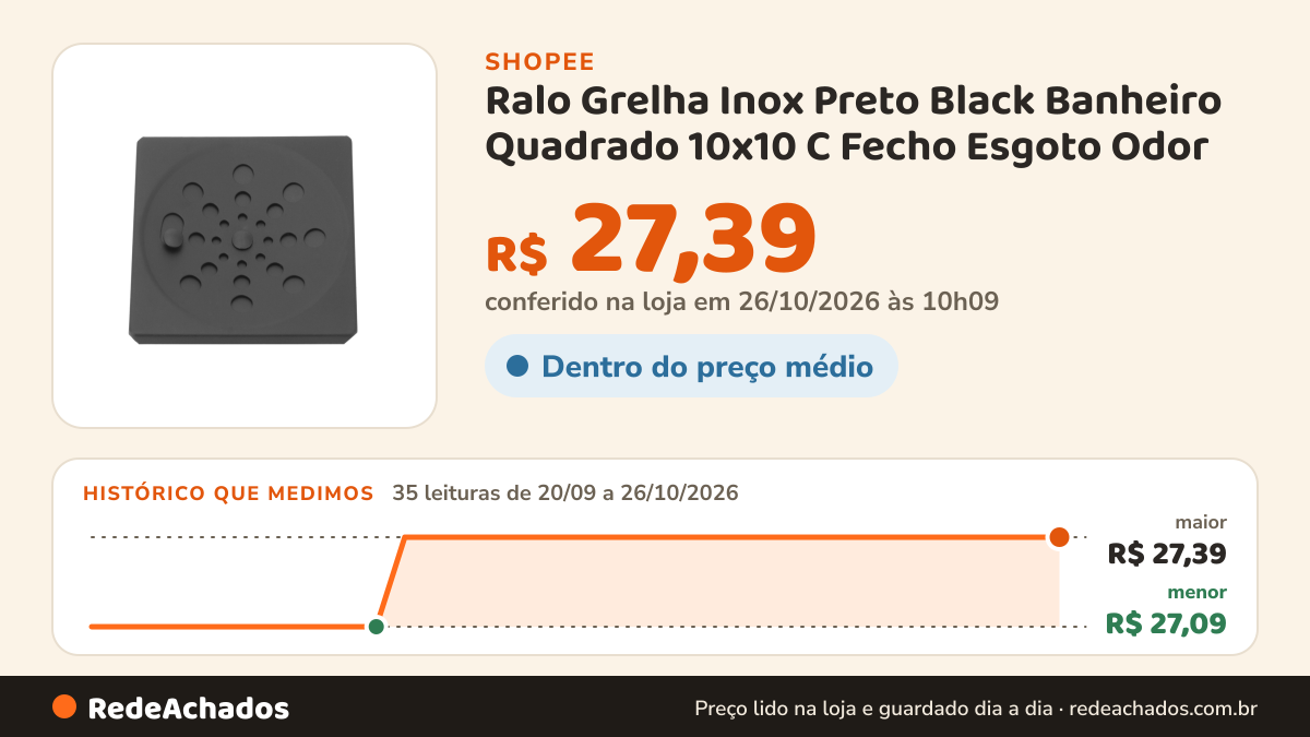 Histórico de preço de Ralo Grelha Inox Preto Black Banheiro Quadrado 10x10 C Fecho Esgoto Odor na Shopee: 34 leituras de 20/09/2026 a 25/10/2026, menor R$ 27,09, maior R$ 27,39; R$ 27,39 conferido em 25/10/2026 às 04h58