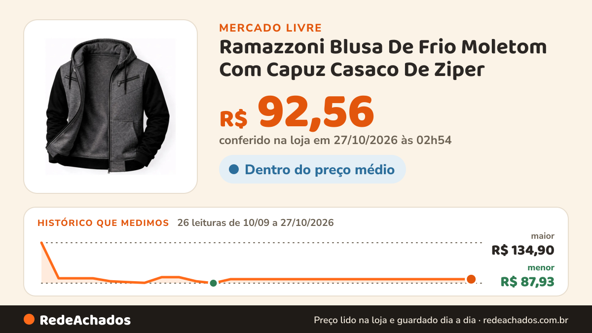 Histórico de preço de Ramazzoni Blusa De Frio Moletom Com Capuz Casaco De Ziper no Mercado Livre: 26 leituras de 10/09/2026 a 27/10/2026, menor R$ 87,93, maior R$ 134,90; R$ 92,56 conferido em 27/10/2026 às 02h54