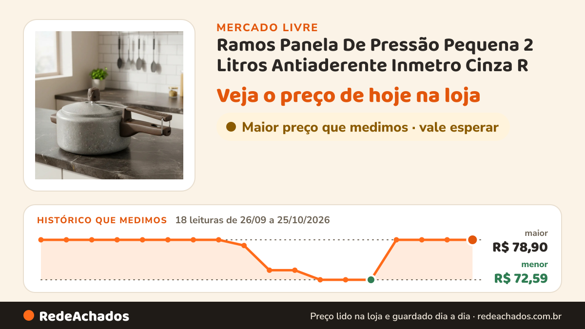 Histórico de preço de Ramos Panela De Pressão Pequena 2 Litros Antiaderente Inmetro Cinza R no Mercado Livre: 18 leituras de 26/09/2026 a 25/10/2026, menor R$ 72,59, maior R$ 78,90