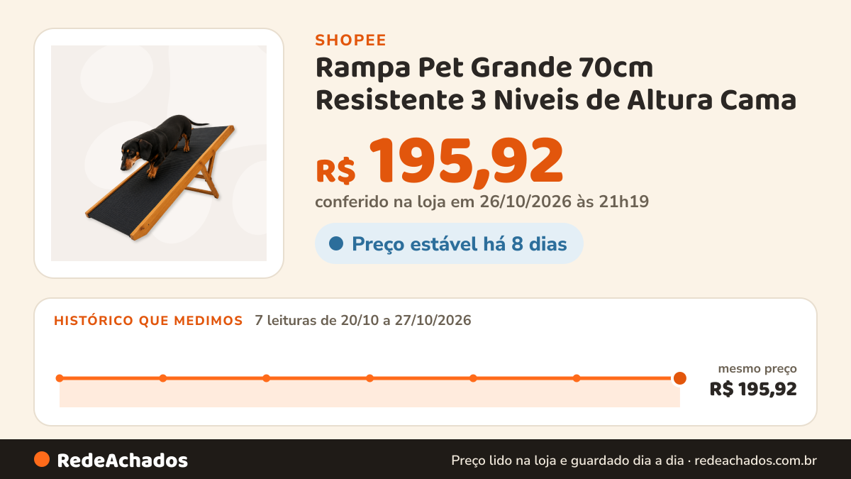 Histórico de preço de Rampa Pet Grande 70cm Resistente 3 Niveis de Altura Cama na Shopee: 7 leituras de 20/10/2026 a 27/10/2026, mesmo preço, R$ 195,92, em todas; R$ 195,92 conferido em 26/10/2026 às 21h19