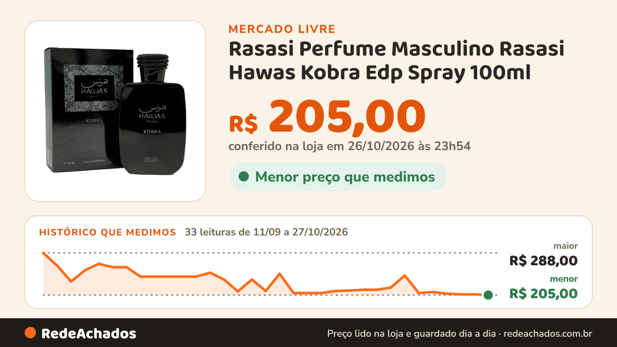 Histórico de preço de Rasasi Perfume Masculino Rasasi Hawas Kobra Edp Spray 100ml no Mercado Livre: 33 leituras de 11/09/2026 a 27/10/2026, menor R$ 205,00, maior R$ 288,00; R$ 205,00 conferido em 26/10/2026 às 23h54