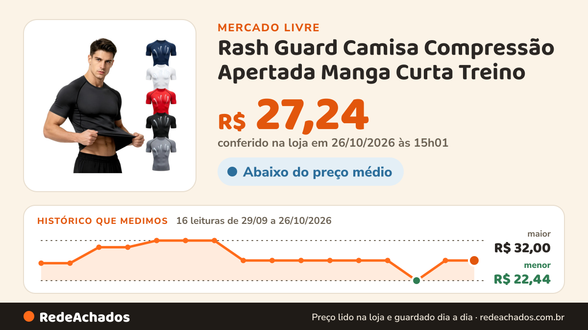 Histórico de preço de Rash Guard Camisa Compressão Apertada Manga Curta Treino no Mercado Livre: 15 leituras de 29/09/2026 a 25/10/2026, menor R$ 22,44, maior R$ 32,00; R$ 27,24 conferido em 25/10/2026 às 19h30