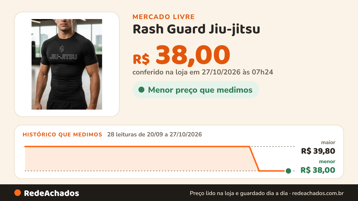 Histórico de preço de Rash Guard Jiu-jitsu ( Cz Extreme ) no Mercado Livre: 26 leituras de 20/09/2026 a 25/10/2026, menor R$ 38,00, maior R$ 39,80; R$ 38,00 conferido em 25/10/2026 às 19h30