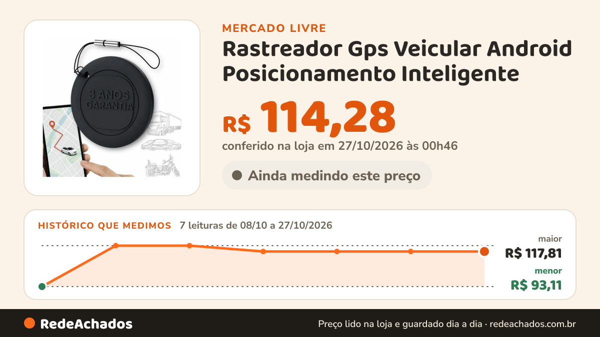 Histórico de preço de Rastreador Gps Veicular Android Posicionamento Inteligente no Mercado Livre: 7 leituras de 08/10/2026 a 27/10/2026, menor R$ 93,11, maior R$ 117,81; R$ 114,28 conferido em 27/10/2026 às 00h46