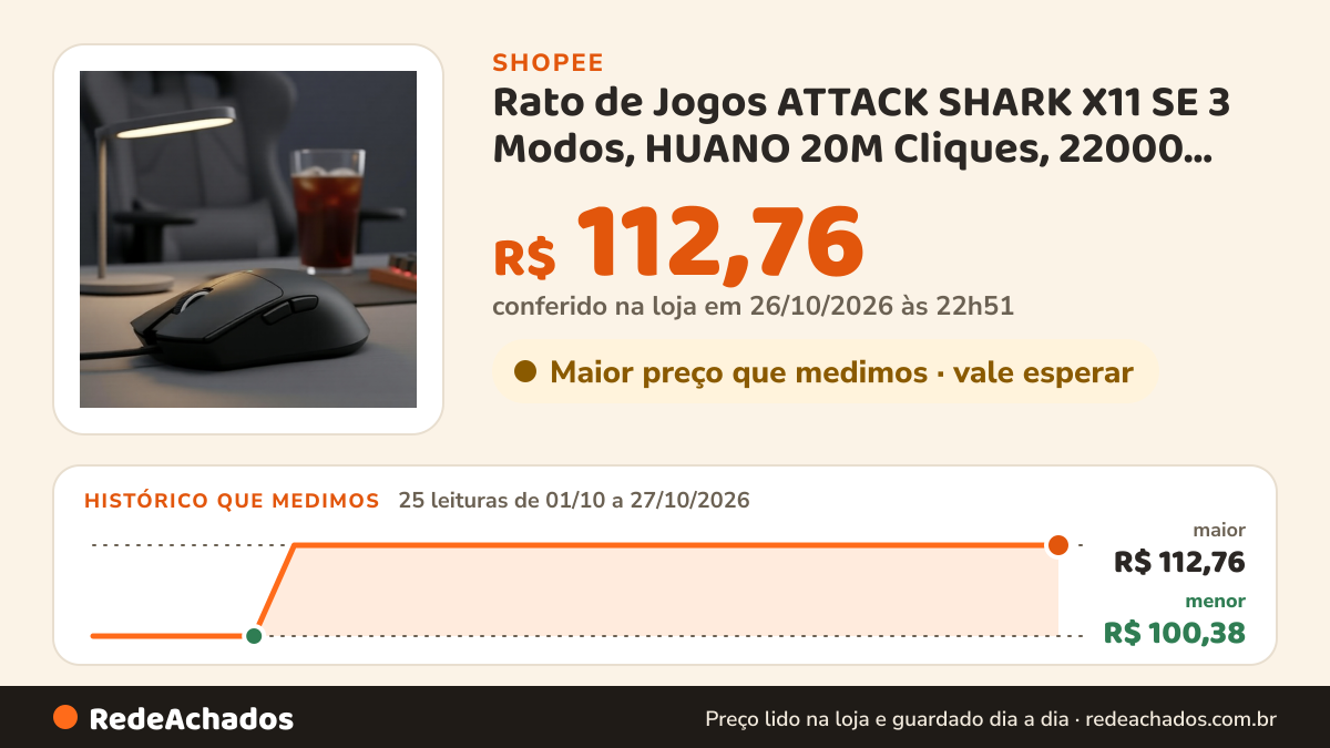 Histórico de preço de Rato de Jogos ATTACK SHARK X11 SE 3 Modos, HUANO 20M Cliques, 22000 DPI, 400IPS, 300mAh na Shopee: 25 leituras de 01/10/2026 a 27/10/2026, menor R$ 100,38, maior R$ 112,76; R$ 112,76 conferido em 26/10/2026 às 22h51