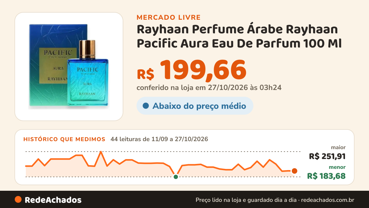 Histórico de preço de Rayhaan Perfume Árabe Rayhaan Pacific Aura Eau De Parfum 100 Ml no Mercado Livre: 44 leituras de 11/09/2026 a 27/10/2026, menor R$ 183,68, maior R$ 251,91; R$ 199,66 conferido em 27/10/2026 às 03h24