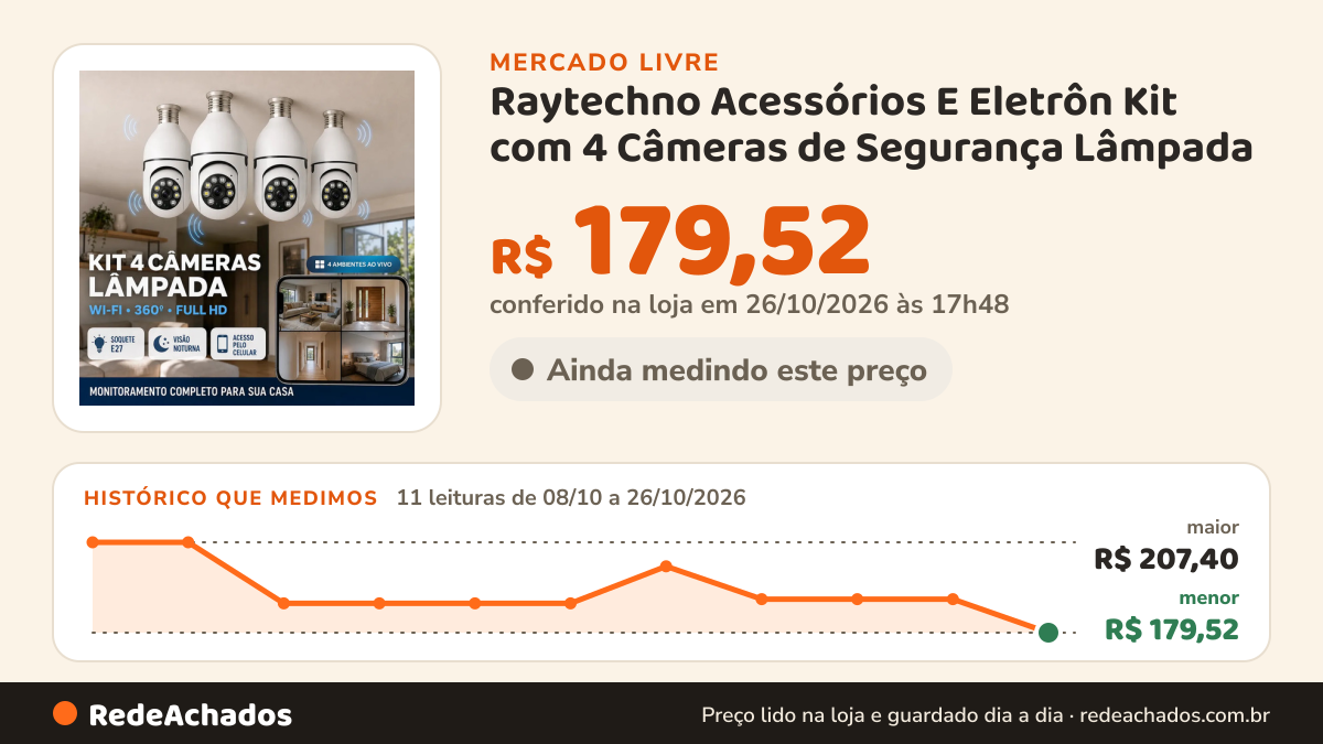 Histórico de preço de Raytechno Acessórios E Eletrôn Kit com 4 Câmeras de Segurança Lâmpada no Mercado Livre: 11 leituras de 08/10/2026 a 26/10/2026, menor R$ 179,52, maior R$ 207,40; R$ 179,52 conferido em 26/10/2026 às 17h48
