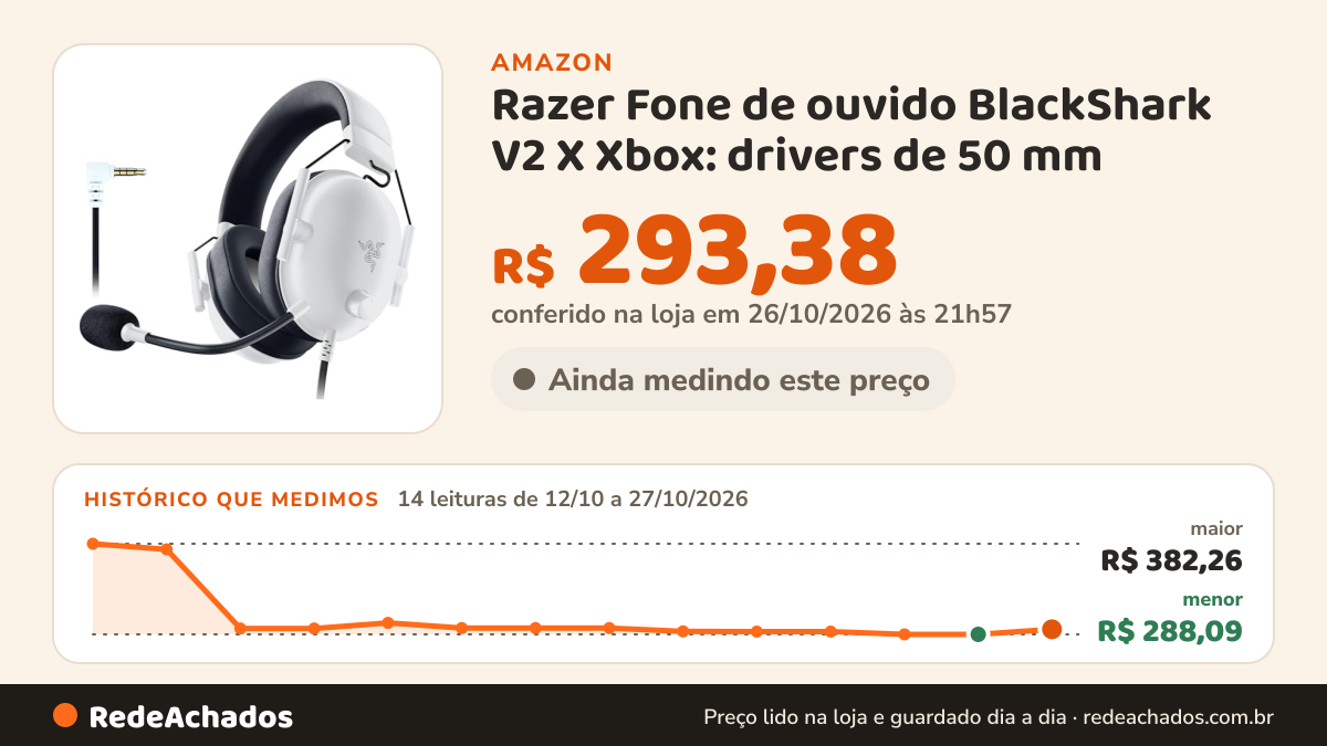 Histórico de preço de Razer Fone de ouvido BlackShark V2 X Xbox: drivers de 50 mm - microfone cardioide - leve… na Amazon: 14 leituras de 12/10/2026 a 27/10/2026, menor R$ 288,09, maior R$ 382,26; R$ 293,38 conferido em 26/10/2026 às 21h57