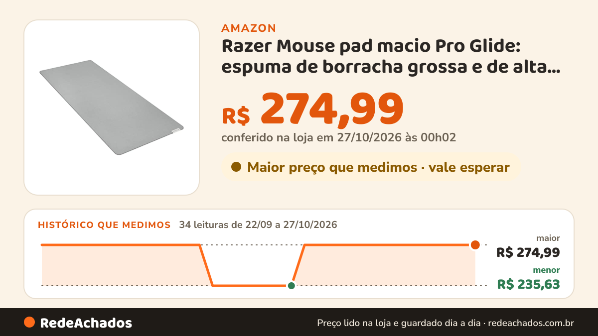 Histórico de preço de Razer Mouse pad macio Pro Glide: espuma de borracha grossa e de alta densidade… na Amazon: 34 leituras de 22/09/2026 a 27/10/2026, menor R$ 235,63, maior R$ 274,99; R$ 274,99 conferido em 27/10/2026 às 00h02