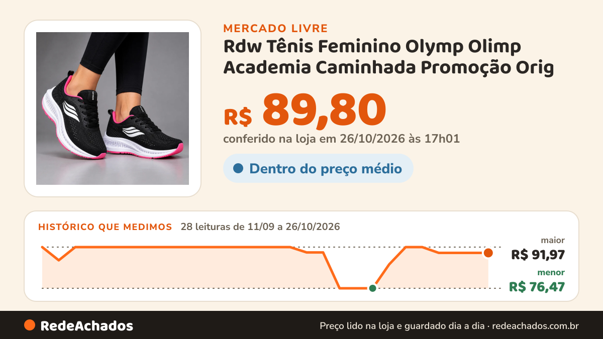 Histórico de preço de Rdw Tênis Feminino Olymp Olimp Academia Caminhada Promoção Orig no Mercado Livre: 28 leituras de 11/09/2026 a 26/10/2026, menor R$ 76,47, maior R$ 91,97; R$ 89,80 conferido em 26/10/2026 às 17h01