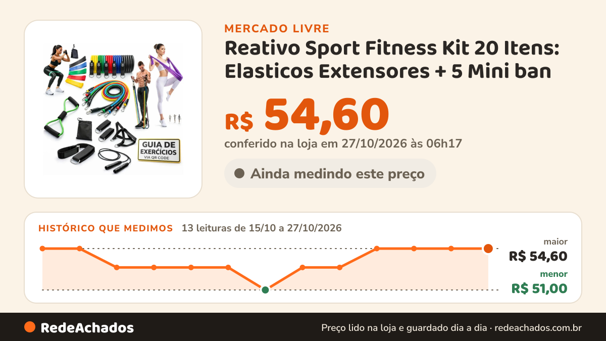 Histórico de preço de Reativo Sport Fitness Kit 20 Itens: Elasticos Extensores + 5 Mini ban no Mercado Livre: 13 leituras de 15/10/2026 a 27/10/2026, menor R$ 51,00, maior R$ 54,60; R$ 54,60 conferido em 27/10/2026 às 06h17