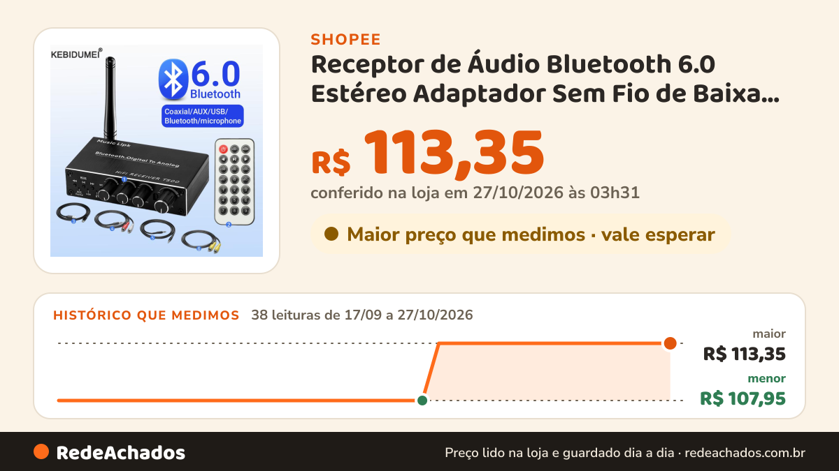 Histórico de preço de Receptor de Áudio Bluetooth 6.0 Estéreo Adaptador Sem Fio de Baixa Latência Conversor… na Shopee: 38 leituras de 17/09/2026 a 27/10/2026, menor R$ 107,95, maior R$ 113,35; R$ 113,35 conferido em 27/10/2026 às 03h31