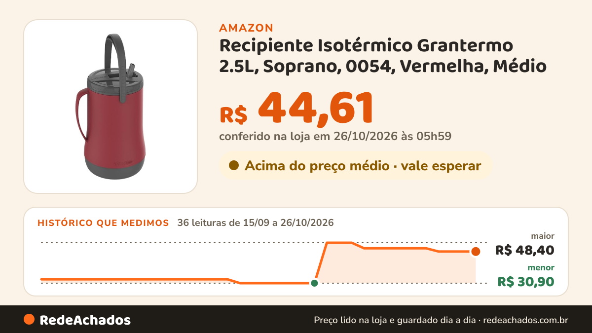 Histórico de preço de Recipiente Isotérmico Grantermo 2.5L, Soprano, 0054, Vermelha, Médio na Amazon: 36 leituras de 15/09/2026 a 26/10/2026, menor R$ 30,90, maior R$ 48,40; R$ 44,61 conferido em 26/10/2026 às 05h59