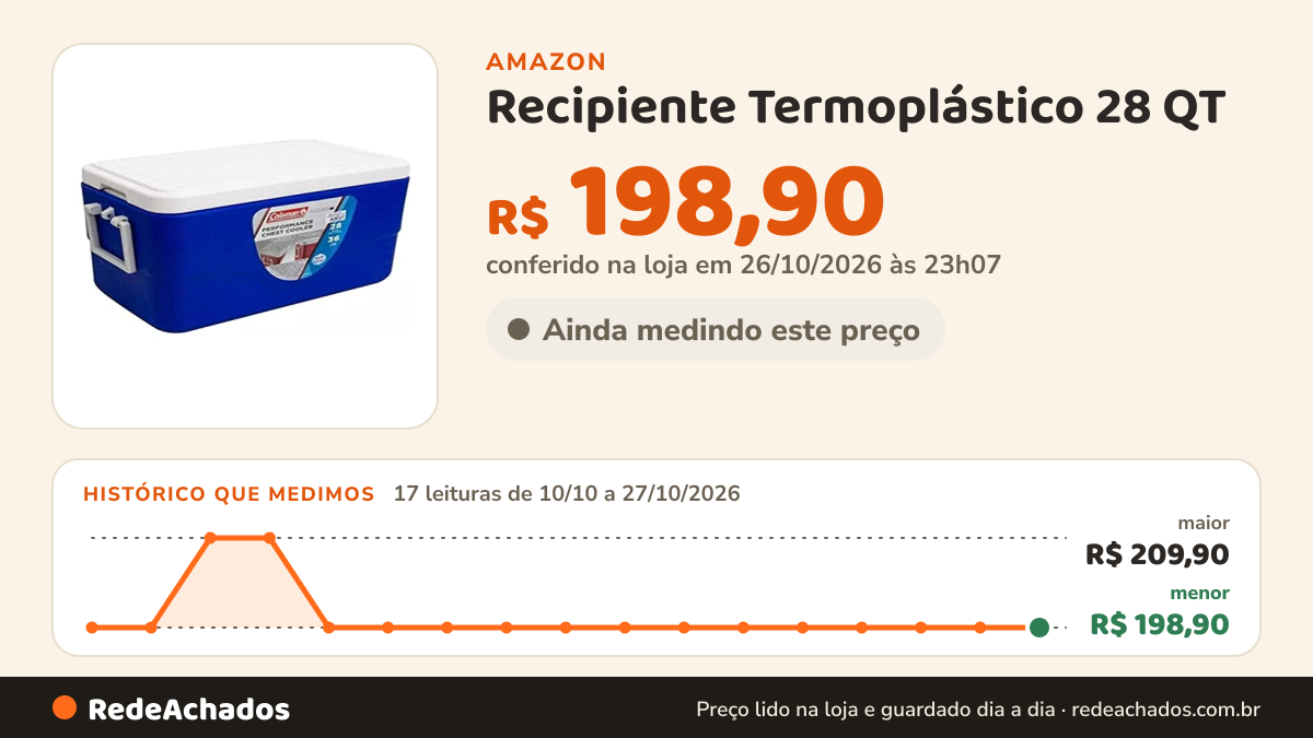 Histórico de preço de Recipiente Termoplástico 28 QT (26,5 L) Coleman Unissex Azul na Amazon: 17 leituras de 10/10/2026 a 27/10/2026, menor R$ 198,90, maior R$ 209,90; R$ 198,90 conferido em 26/10/2026 às 23h07