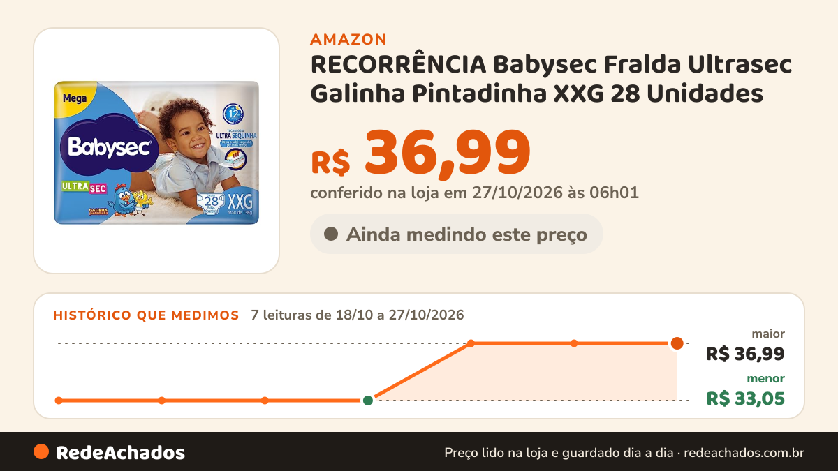 Histórico de preço de RECORRÊNCIA Babysec Fralda Ultrasec Galinha Pintadinha XXG 28 Unidades na Amazon: 7 leituras de 18/10/2026 a 27/10/2026, menor R$ 33,05, maior R$ 36,99; R$ 36,99 conferido em 27/10/2026 às 06h01