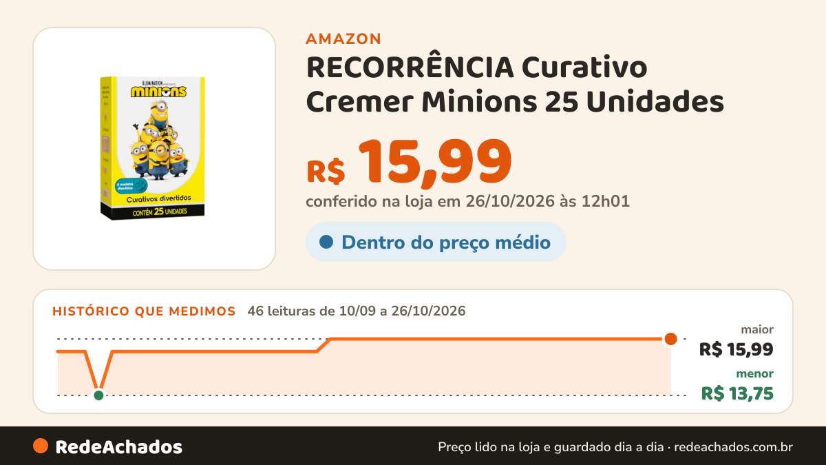Histórico de preço de RECORRÊNCIA Curativo Cremer Minions 25 Unidades na Amazon: 46 leituras de 10/09/2026 a 26/10/2026, menor R$ 13,75, maior R$ 15,99; R$ 15,99 conferido em 26/10/2026 às 12h01