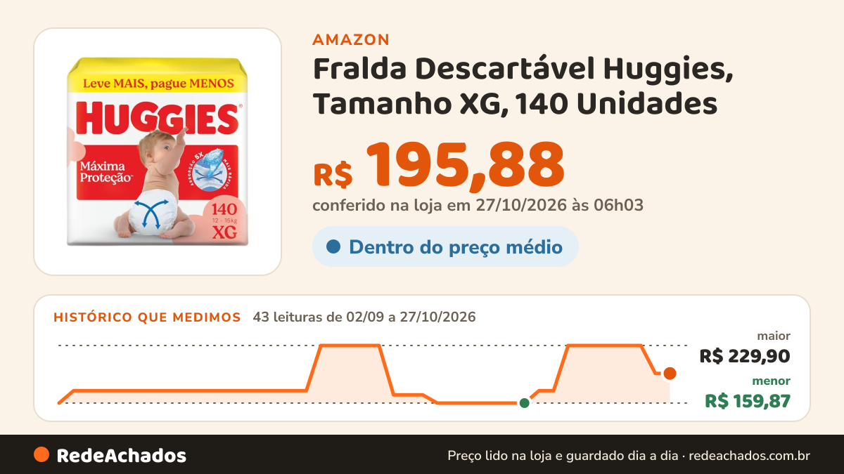 Histórico de preço de Fralda Descartável Huggies, Tamanho XG, 140 Unidades na Amazon: 42 leituras de 02/09/2026 a 25/10/2026, menor R$ 159,87, maior R$ 229,90