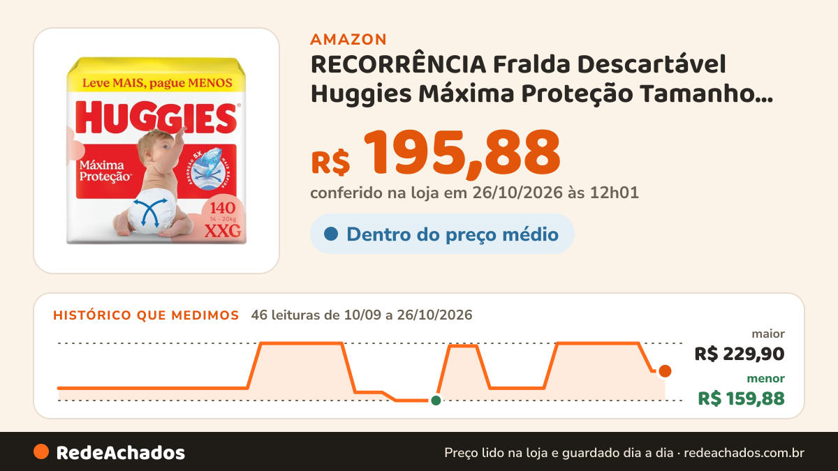 Histórico de preço de RECORRÊNCIA Fralda Descartável Huggies Máxima Proteção Tamanho XXG 140 Unidades na Amazon: 46 leituras de 10/09/2026 a 26/10/2026, menor R$ 159,88, maior R$ 229,90; R$ 195,88 conferido em 26/10/2026 às 12h01