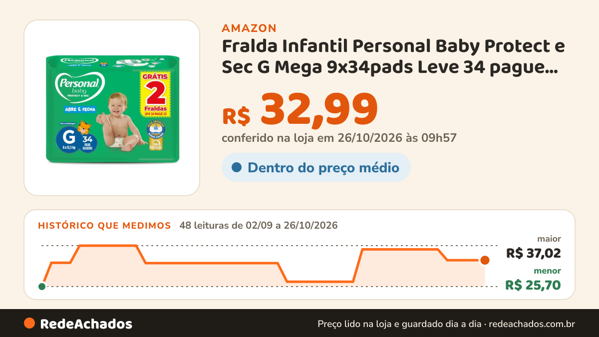 Histórico de preço de Fralda Infantil Personal Baby Protect e Sec G Mega 9x34pads Leve 34 pague 32 Unidades na Amazon: 48 leituras de 02/09/2026 a 26/10/2026, menor R$ 25,70, maior R$ 37,02; R$ 32,99 conferido em 26/10/2026 às 09h57