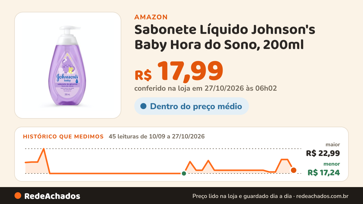 Histórico de preço de Sabonete Líquido Johnson's Baby Hora do Sono, 200ml na Amazon: 45 leituras de 10/09/2026 a 27/10/2026, menor R$ 17,24, maior R$ 22,99; R$ 17,99 conferido em 27/10/2026 às 06h02