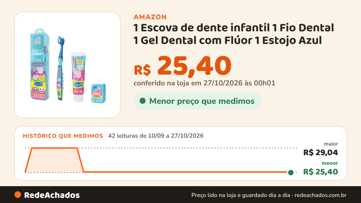 Histórico de preço de 1 Escova de dente infantil 1 Fio Dental 1 Gel Dental com Flúor 1 Estojo Azul na Amazon: 42 leituras de 10/09/2026 a 27/10/2026, menor R$ 25,40, maior R$ 29,04; R$ 25,40 conferido em 27/10/2026 às 00h01