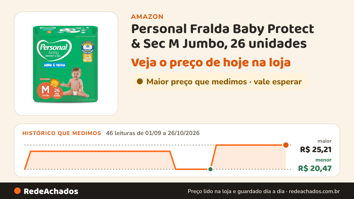 Histórico de preço de Personal Fralda Baby Protect & Sec M Jumbo, 26 unidades na Amazon: 46 leituras de 01/09/2026 a 26/10/2026, menor R$ 20,47, maior R$ 25,21