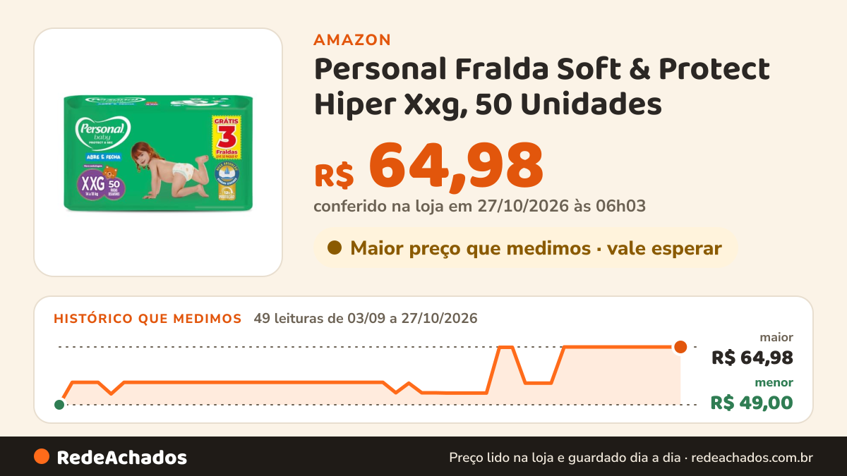 Histórico de preço de Personal Fralda Soft & Protect Hiper Xxg, 50 Unidades na Amazon: 49 leituras de 03/09/2026 a 27/10/2026, menor R$ 49,00, maior R$ 64,98; R$ 64,98 conferido em 27/10/2026 às 06h03