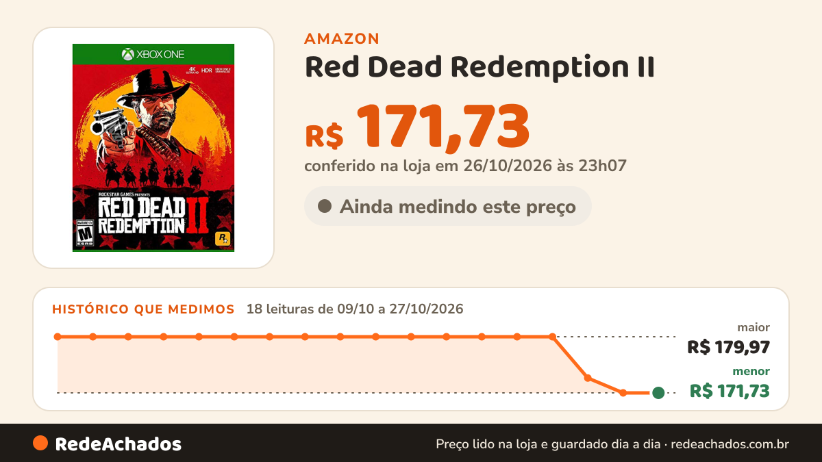 Histórico de preço de Red Dead Redemption II na Amazon: 18 leituras de 09/10/2026 a 27/10/2026, menor R$ 171,73, maior R$ 179,97; R$ 171,73 conferido em 26/10/2026 às 23h07