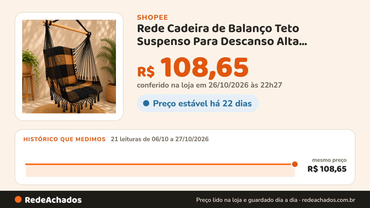 Histórico de preço de Rede Cadeira de Balanço Teto Suspenso Para Descanso Alta Qualidade 100% Algodão Tea… na Shopee: 21 leituras de 06/10/2026 a 27/10/2026, mesmo preço, R$ 108,65, em todas; R$ 108,65 conferido em 26/10/2026 às 22h27