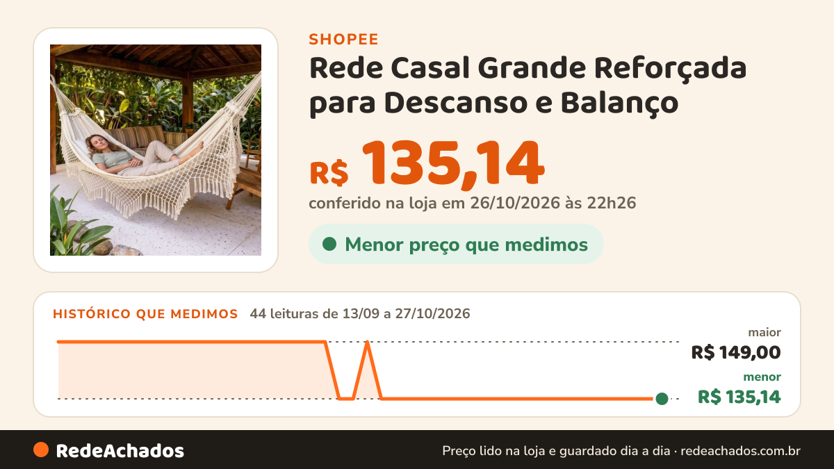 Histórico de preço de Rede Casal Grande Reforçada para Descanso e Balanço na Shopee: 44 leituras de 13/09/2026 a 27/10/2026, menor R$ 135,14, maior R$ 149,00; R$ 135,14 conferido em 26/10/2026 às 22h26