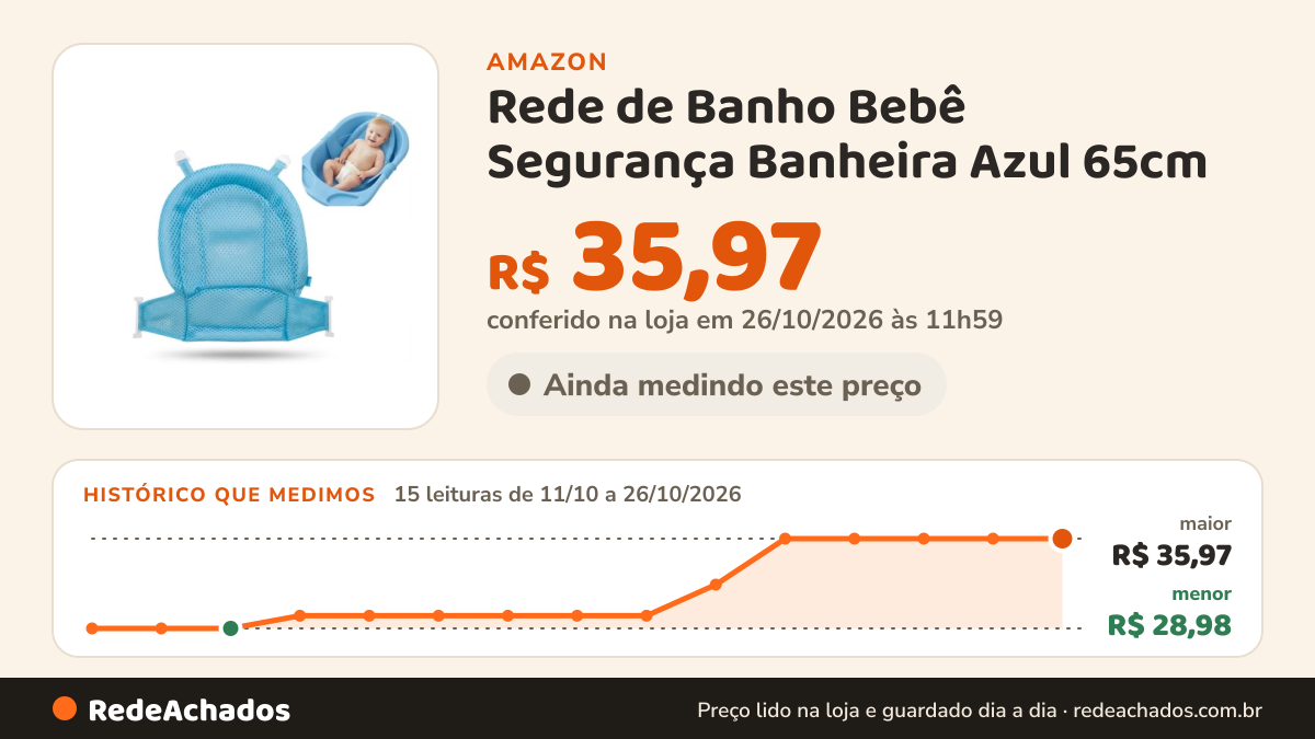 Histórico de preço de Rede de Banho Bebê Segurança Banheira Azul 65cm na Amazon: 15 leituras de 11/10/2026 a 26/10/2026, menor R$ 28,98, maior R$ 35,97; R$ 35,97 conferido em 26/10/2026 às 11h59