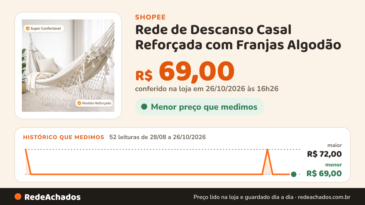 Histórico de preço de Rede de Descanso Casal Reforçada com Franjas Algodão | Confortável Resistente e Decorativa na Shopee: 52 leituras de 28/08/2026 a 26/10/2026, menor R$ 69,00, maior R$ 72,00; R$ 69,00 conferido em 26/10/2026 às 16h26