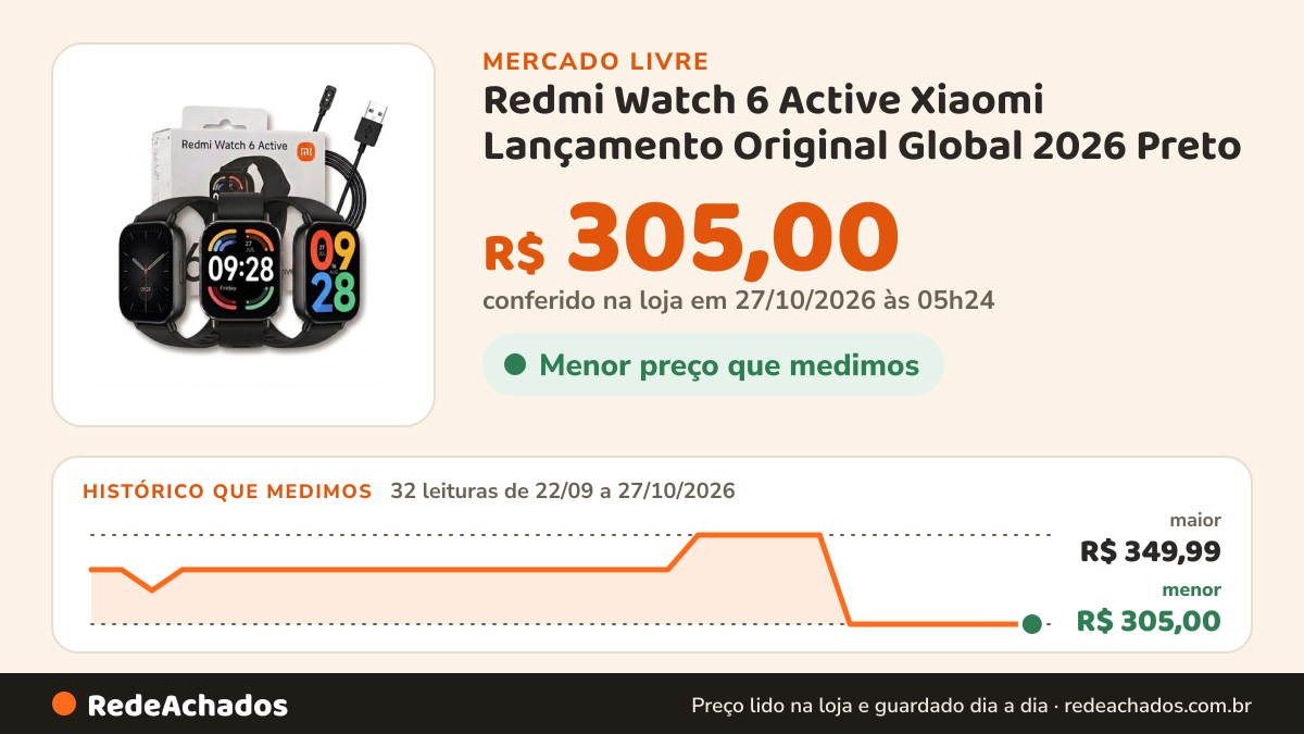 Histórico de preço de Redmi Watch 6 Active Xiaomi Lançamento Original Global 2026 Preto no Mercado Livre: 32 leituras de 22/09/2026 a 27/10/2026, menor R$ 305,00, maior R$ 349,99; R$ 305,00 conferido em 27/10/2026 às 05h24