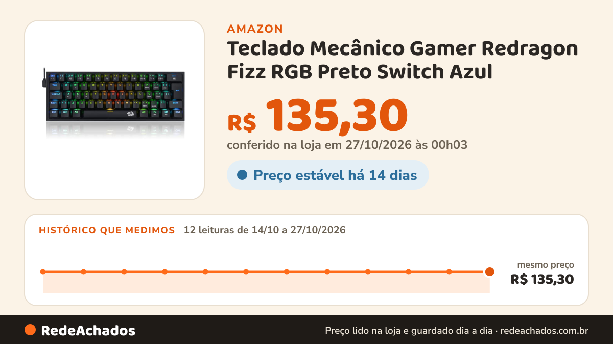 Histórico de preço de Teclado Mecânico Gamer Redragon Fizz RGB Preto Switch Azul na Amazon: 12 leituras de 14/10/2026 a 27/10/2026, mesmo preço, R$ 135,30, em todas; R$ 135,30 conferido em 27/10/2026 às 00h03