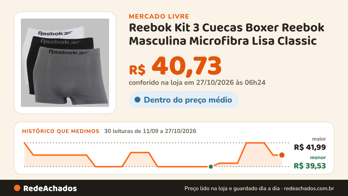 Histórico de preço de Reebok Kit 3 Cuecas Boxer Reebok Masculina Microfibra Lisa Classic no Mercado Livre: 30 leituras de 11/09/2026 a 27/10/2026, menor R$ 39,53, maior R$ 41,99; R$ 40,73 conferido em 27/10/2026 às 06h24