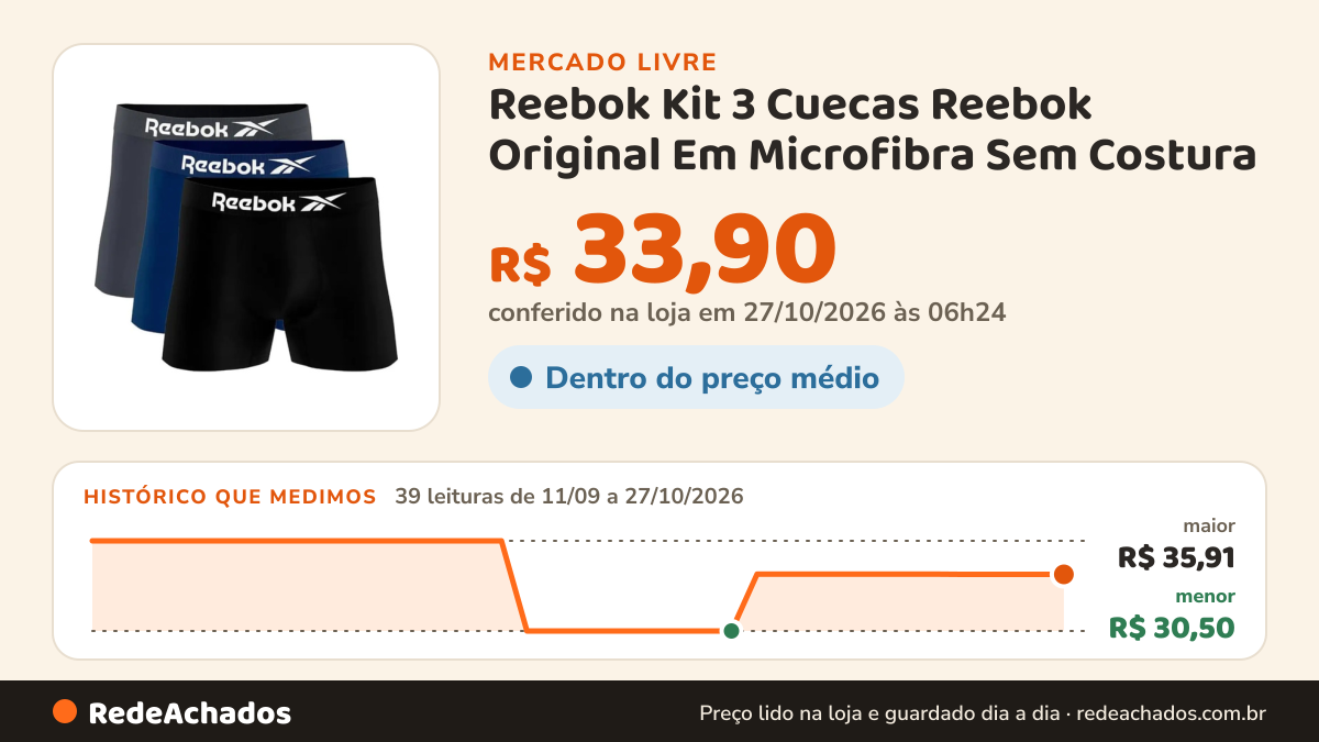 Histórico de preço de Reebok Kit 3 Cuecas Reebok Original Em Microfibra Sem Costura no Mercado Livre: 38 leituras de 11/09/2026 a 26/10/2026, menor R$ 30,50, maior R$ 35,91; R$ 33,90 conferido em 26/10/2026 às 18h00