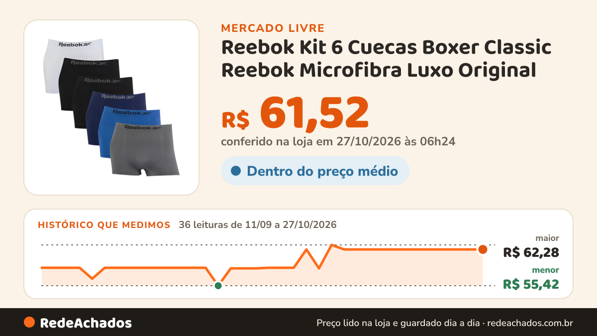 Histórico de preço de Reebok Kit 6 Cuecas Boxer Classic Reebok Microfibra Luxo Original no Mercado Livre: 36 leituras de 11/09/2026 a 27/10/2026, menor R$ 55,42, maior R$ 62,28; R$ 61,52 conferido em 27/10/2026 às 06h24