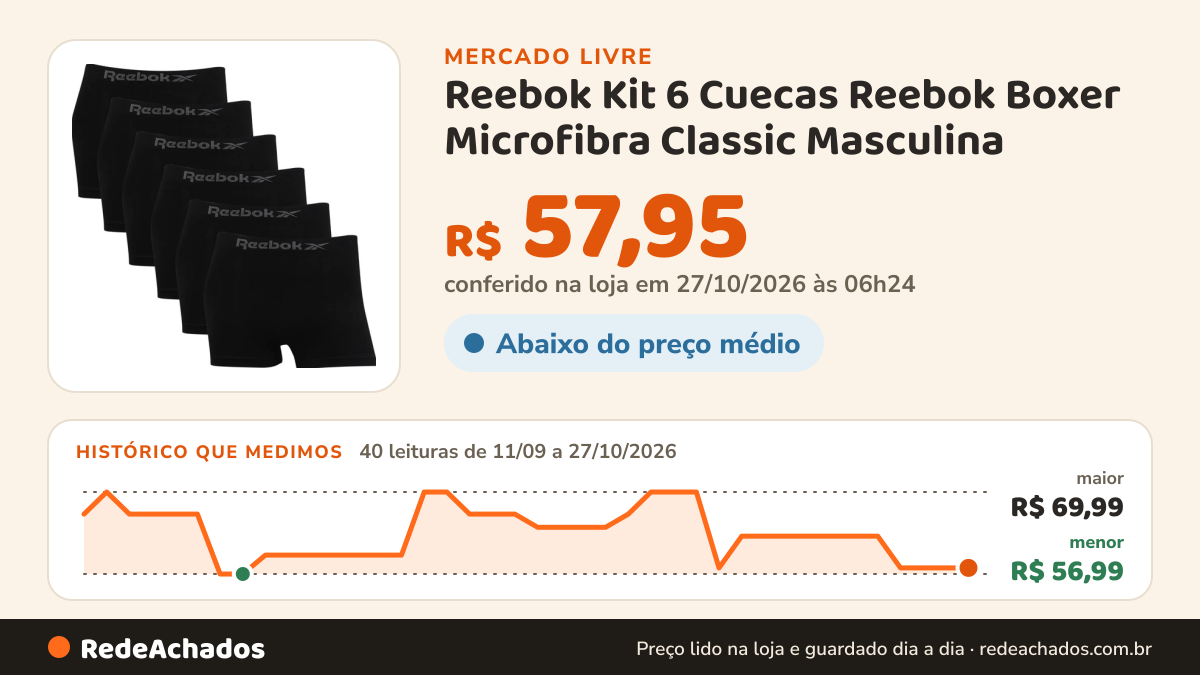 Histórico de preço de Reebok Kit 6 Cuecas Reebok Boxer Microfibra Classic Masculina no Mercado Livre: 39 leituras de 11/09/2026 a 26/10/2026, menor R$ 56,99, maior R$ 69,99; R$ 57,95 conferido em 26/10/2026 às 18h00