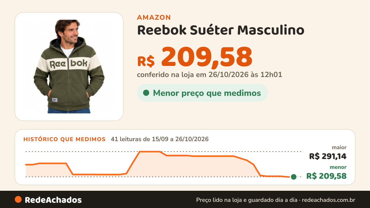 Histórico de preço de Reebok Suéter Masculino - Moletom Esportivo de Peso Médio com Forro de Lã de Ovelha para… na Amazon: 41 leituras de 15/09/2026 a 26/10/2026, menor R$ 209,58, maior R$ 291,14; R$ 209,58 conferido em 26/10/2026 às 12h01