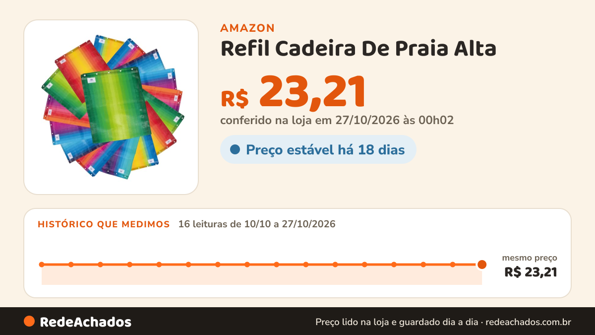 Histórico de preço de Refil Cadeira De Praia Alta - Resiste 120kg - 1 Un na Amazon: 16 leituras de 10/10/2026 a 27/10/2026, mesmo preço, R$ 23,21, em todas; R$ 23,21 conferido em 27/10/2026 às 00h02