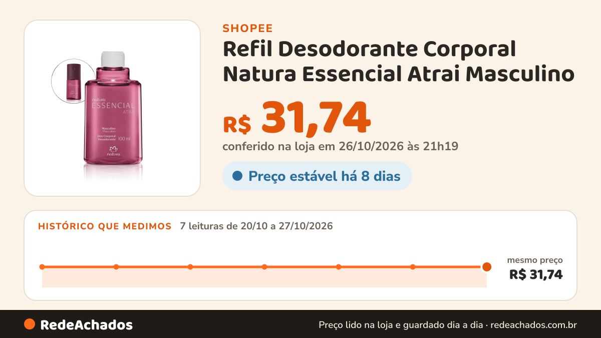 Histórico de preço de Refil Desodorante Corporal Natura Essencial Atrai Masculino na Shopee: 7 leituras de 20/10/2026 a 27/10/2026, mesmo preço, R$ 31,74, em todas; R$ 31,74 conferido em 26/10/2026 às 21h19