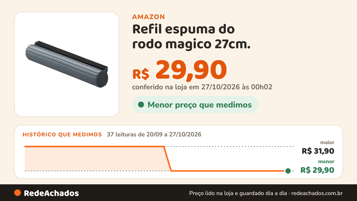 Histórico de preço de Refil espuma do rodo magico 27cm. (c/espremedor duplo, KD-B27) - Nobre na Amazon: 37 leituras de 20/09/2026 a 27/10/2026, menor R$ 29,90, maior R$ 31,90; R$ 29,90 conferido em 27/10/2026 às 00h02