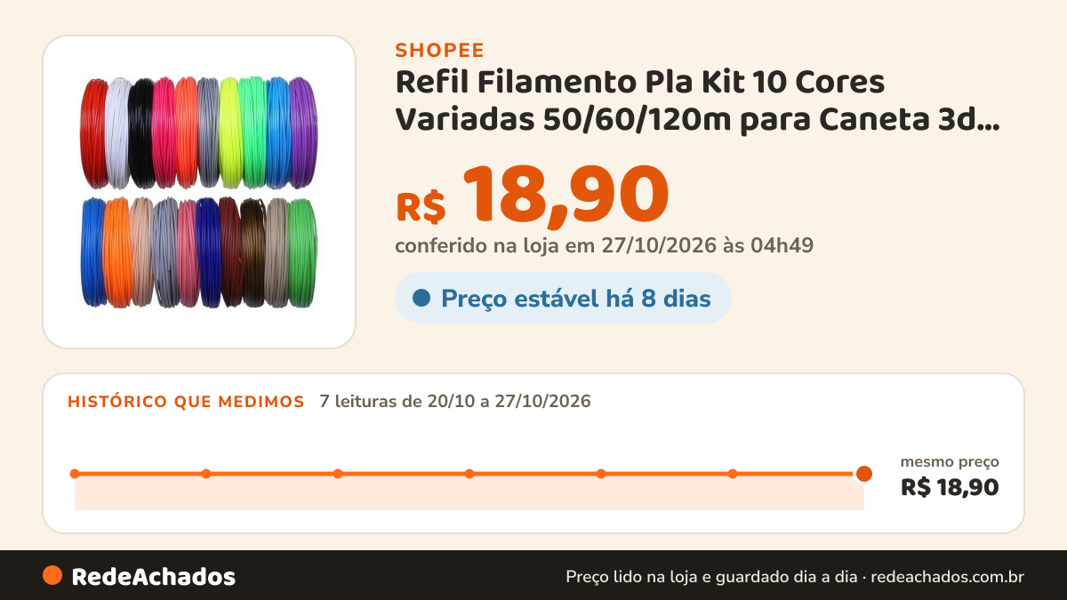 Histórico de preço de Refil Filamento Pla Kit 10 Cores Variadas 50/60/120m para Caneta 3d e Impressora 3d na Shopee: 7 leituras de 20/10/2026 a 27/10/2026, mesmo preço, R$ 18,90, em todas; R$ 18,90 conferido em 27/10/2026 às 04h49